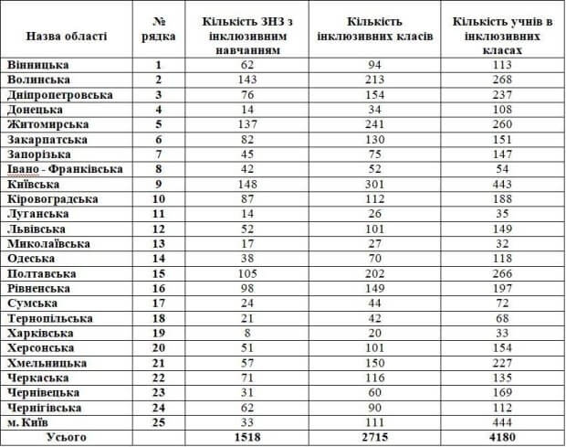 Кількість учнів в інклюзивних класах України торік збільшилася на 35%. міносвіти, навчальний рік, учень, школа, інклюзивний клас