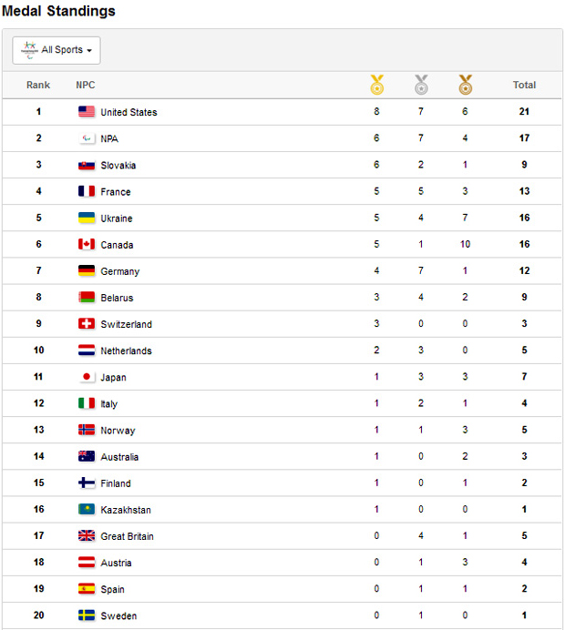 Україна посідає 5 місце після п’ятого дня “білої” Паралімпіади у Пхьончхані. паралимпиада, паралімпійські ігри-2018, лижний спринт, медаль, нагорода