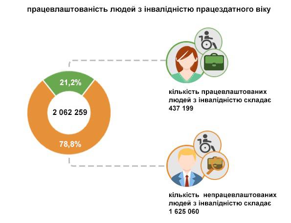 Працевлаштування людей з інвалідністю в Україні: чи є ознаки дискримінації?. дискримінація, зайнятість, працевлаштування, ринок праці, інвалідність