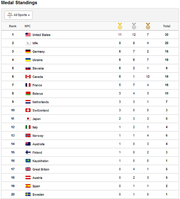 Україна піднялась на 4-е місце після сьомого дня “білої” Паралімпіади. паралимпиада, паралімпійські ігри-2018, біатлоніст, медаль, спортсмен