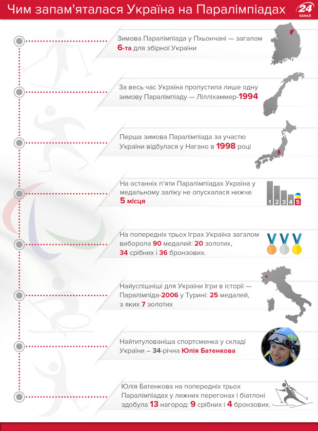 Як Україна тріумфувала на зимових Паралімпіадах: неймовірна історія успіху. паралімпійські ігри, змагання, паралимпиец, спортсмен, інвалід