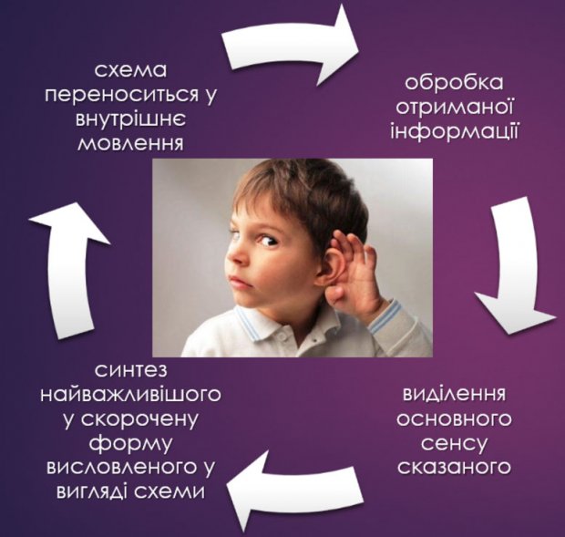 Розвиток імпресивного мовлення у дітей з інтелектуальними порушеннями. маргарита чайка, вебінар, мовлення, розвиток, інтелектуальне порушення