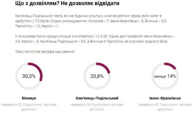 Вінниця перша в рейтингу доступності українських міст. вінниця, тостер, доступність, облаштування, рейтинг