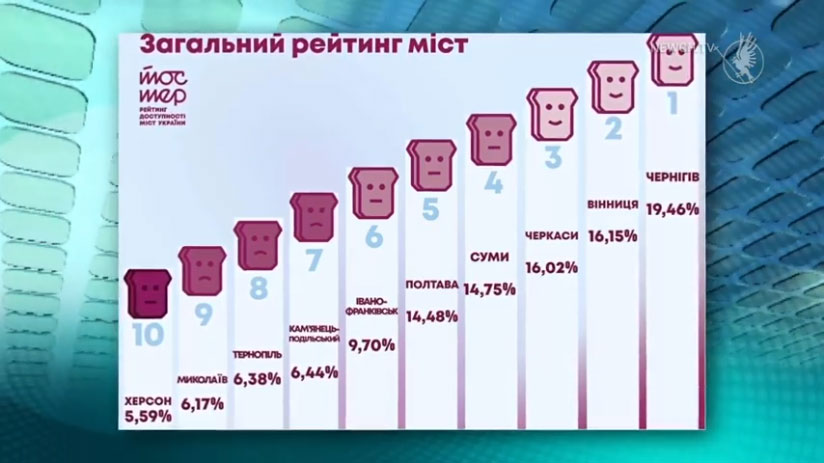 Чернігів – 1 місце у рейтингу «Тостер» (ВІДЕО). доступно.ua, чернігів, доступність, рейтинг тостер, сліпий