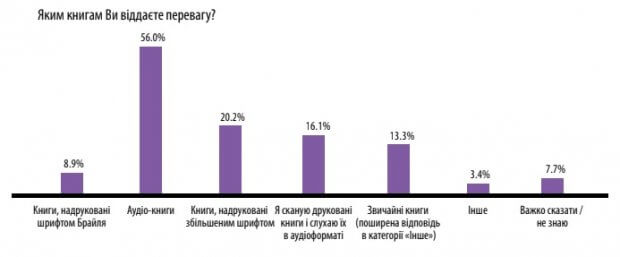 В Україні значна частина людей з порушеннями зору надає перевагу аудіокнигам. аудіокнига, звіт, книжка, опитування, порушення зору