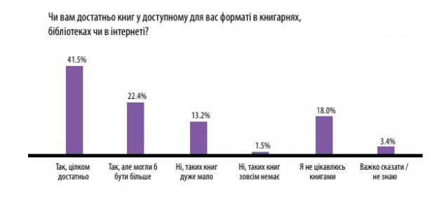 В Україні значна частина людей з порушеннями зору надає перевагу аудіокнигам. аудіокнига, звіт, книжка, опитування, порушення зору