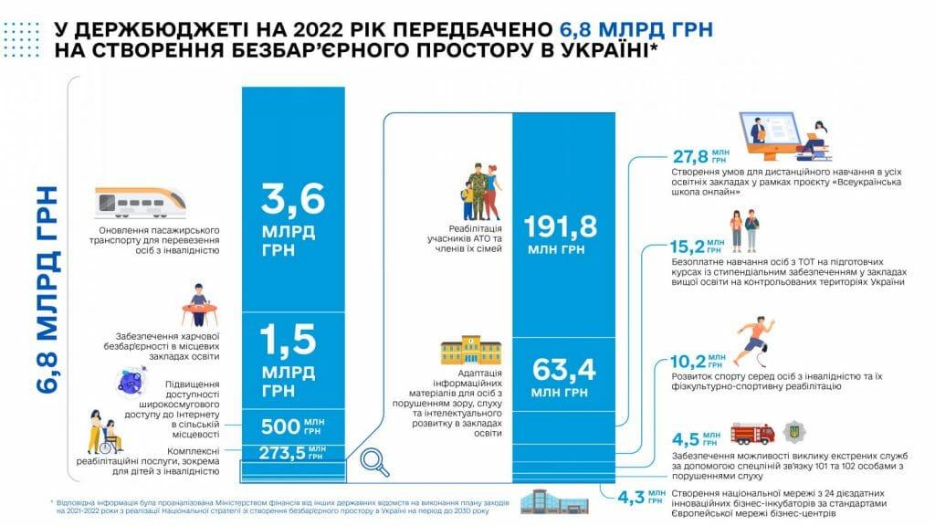 Мінфін: У держбюджеті на 2022 рік передбачено кошти для створення безбар’єрного простору в Україні. національна стратегія, безбар’єрний простір, бюджет, кошти, інвалідність