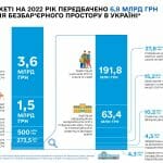 Мінфін: У держбюджеті на 2022 рік передбачено кошти для створення безбар’єрного простору в Україні