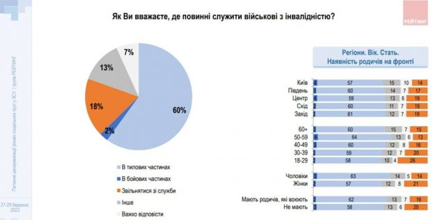 18% українців вважають, що військові з інвалідністю повинні звільнятись зі служби, – соціологія. військовий, дискримінація, опитування, суспільство, інвалідність