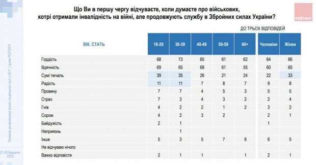 18% українців вважають, що військові з інвалідністю повинні звільнятись зі служби, – соціологія. військовий, дискримінація, опитування, суспільство, інвалідність
