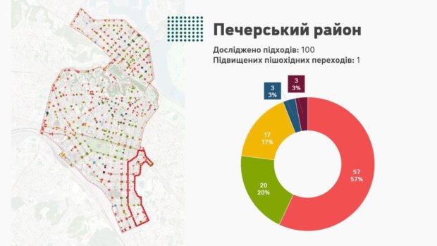 Результати дослідження: у центрі столиці лише 25 % пішохідних переходів відповідають вимогам інклюзивності. київ, дослідження, доступність, пішохідний перехід, інклюзивність