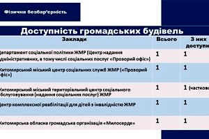 Світлина. Безбар’єрність у соціальній сфері. Закони та права, інвалідність, доступність, засідання, Житомир, Рада безбар’єрності