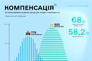 В Україні 778 компаній отримали компенсацію за облаштування робочих місць для 885 працевлаштованих людей з інвалідністю