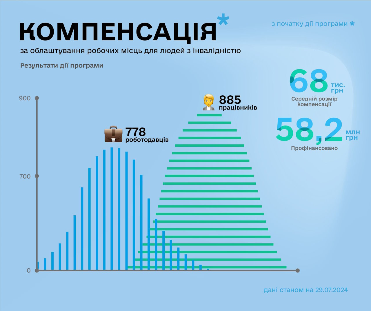 В Україні 778 компаній отримали компенсацію за облаштування робочих місць для 885 працевлаштованих людей з інвалідністю. компенсація, облаштування, роботодавець, робоче місце, інвалідність
