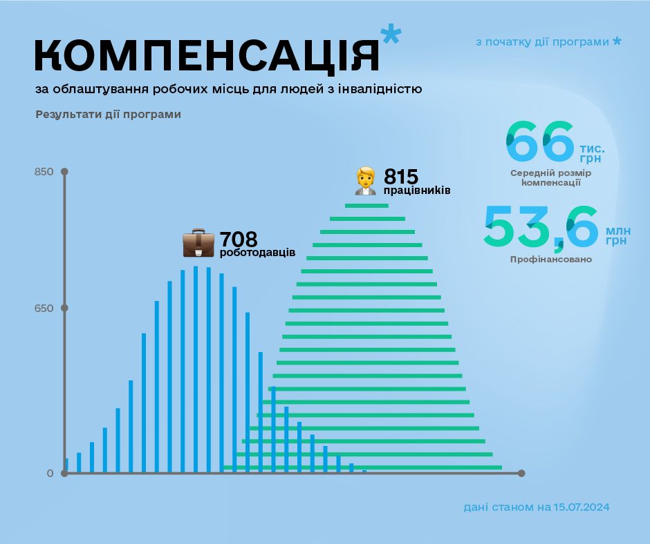 В Україні облаштовано вже 815 робочих місць для людей, які мають І чи II групу інвалідності. компенсація, облаштування, роботодавець, робоче місце, інвалідність
