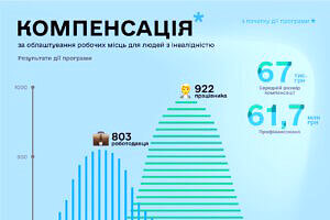 В Україні 803 компанії отримали компенсацію за облаштування робочих місць для 922 працевлаштованих людей з інвалідністю