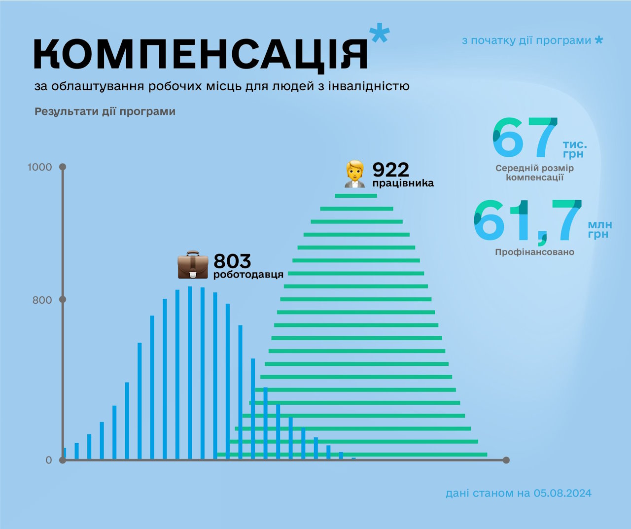 В Україні 803 компанії отримали компенсацію за облаштування робочих місць для 922 працевлаштованих людей з інвалідністю