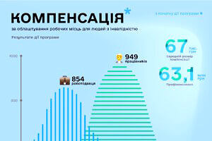 Компенсація за облаштування робочих місць для людей з інвалідністю