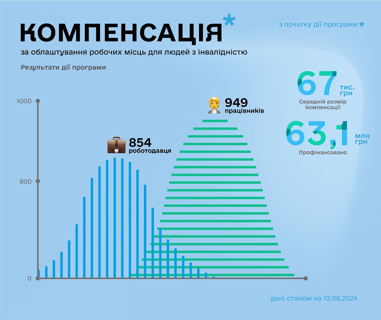 Компенсація за облаштування робочих місць для людей з інвалідністю. компенсація, облаштування, роботодавець, робоче місце, інвалідність