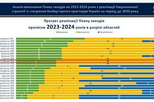 Світлина. Полтавщина на 10 місці в рейтингу областей із виконання Плану заходів на 2023-2024 роки з реалізації Національної стратегії зі створення безбар’єрного простору. Закони та права, інвалідність, безбар’єрний простір, нарада, Національна стратегія, Полтавщина