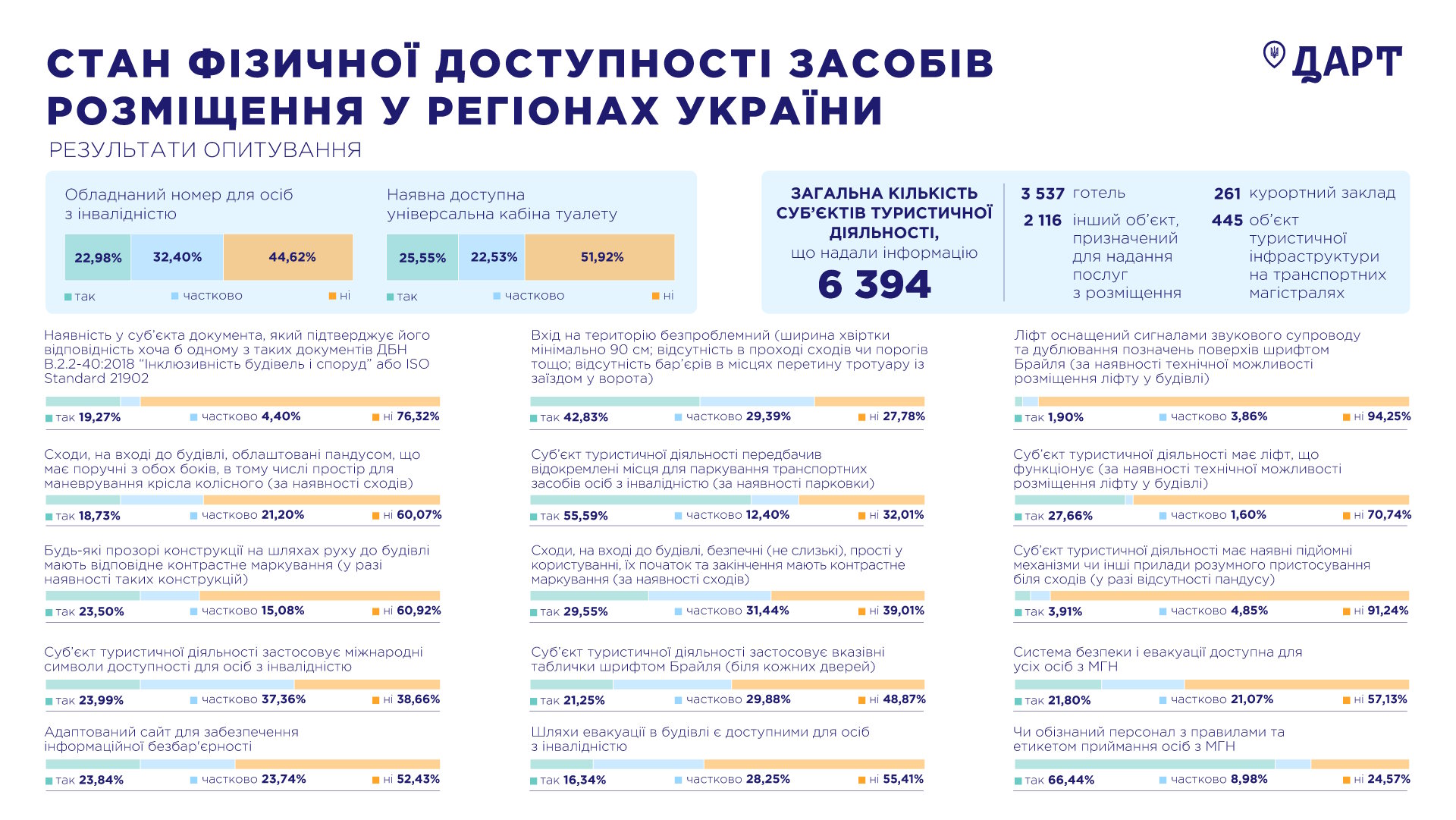 Опитування ДАРТ: менше чверті готелів і баз відпочинку в Україні мають номери для людей з інвалідністю. дарт, доступність, опитування, туристичне місце для розміщення, інвалідність