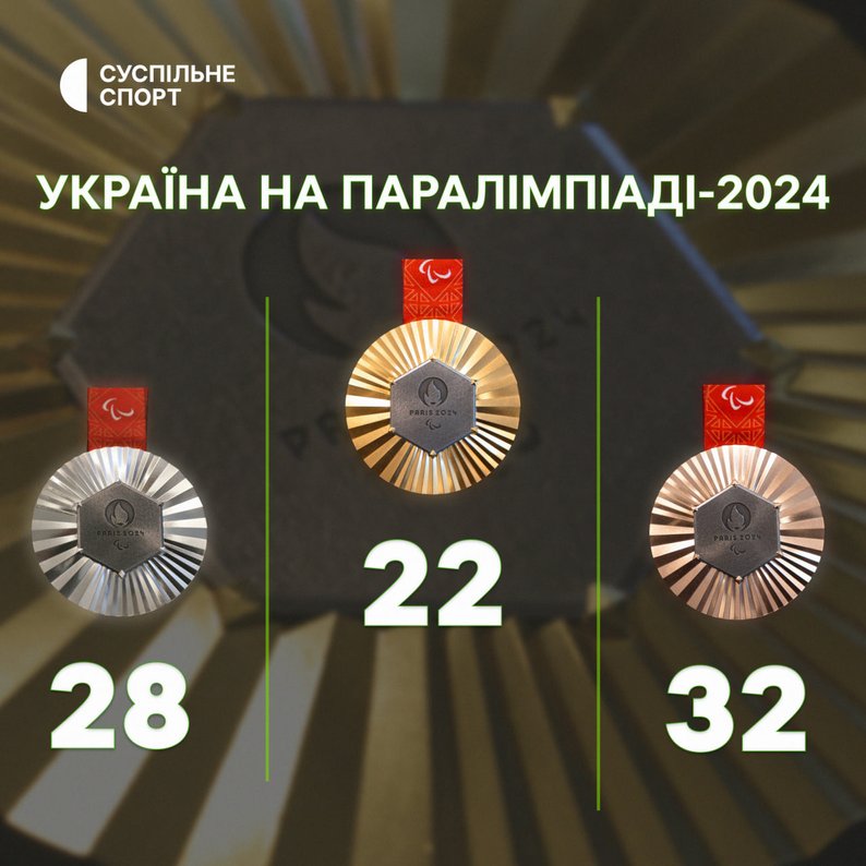 Україна здобула 82 медалі на Паралімпійських іграх-2024: усі результати. паралимпиада, паралімпійські ігри, медаль, нагорода, спортсмен