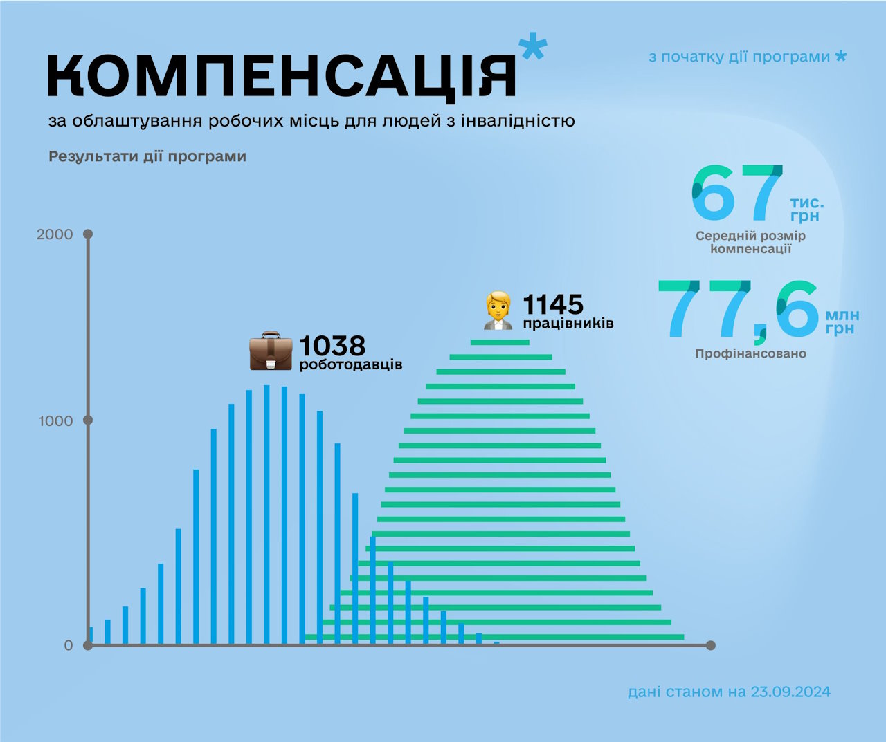 З початку дії програми вже 1038 компаній отримали компенсацію за облаштування робочих місць для 1145 працевлаштованих людей з інвалідністю. компенсація, облаштування, роботодавець, робоче місце, інвалідність