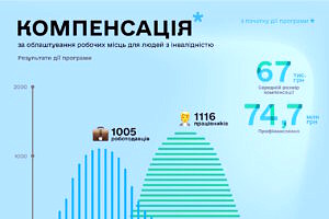 З початку дії програми вже 1005 компаній отримали компенсацію за облаштування робочих місць для 1116 працевлаштованих людей з інвалідністю