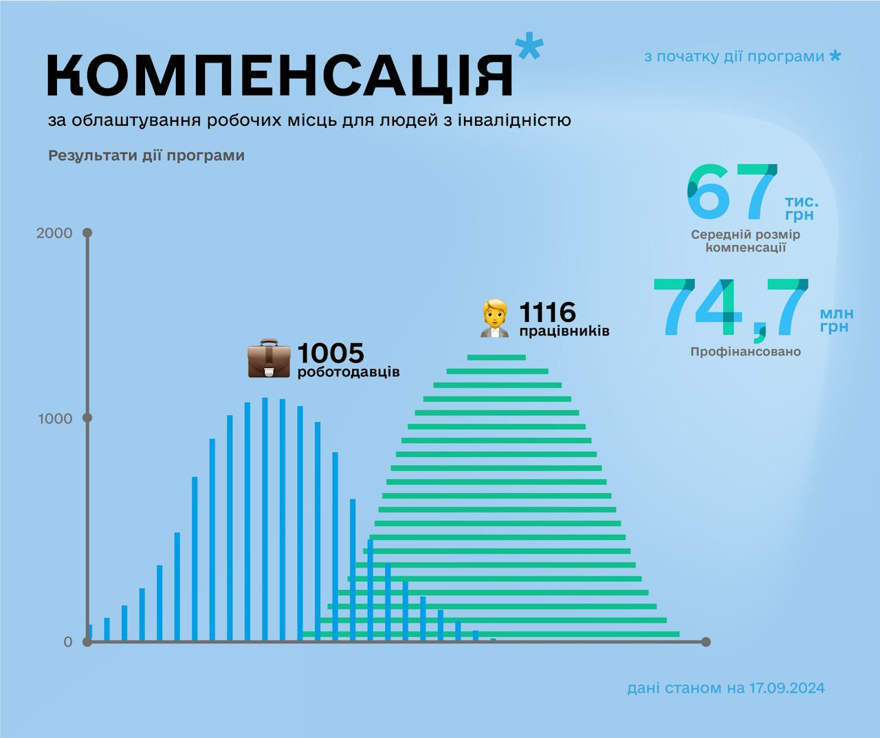 З початку дії програми вже 1005 компаній отримали компенсацію за облаштування робочих місць для 1116 працевлаштованих людей з інвалідністю. компенсація, облаштування, роботодавець, робоче місце, інвалідність