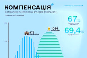 В Україні 972 компанії отримали компенсацію за облаштування робочих місць для 1086 працевлаштованих людей з інвалідністю