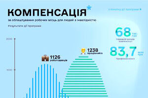 З початку дії програми вже 1126 компаній отримали компенсацію для 1238 працевлаштованих людей з інвалідністю