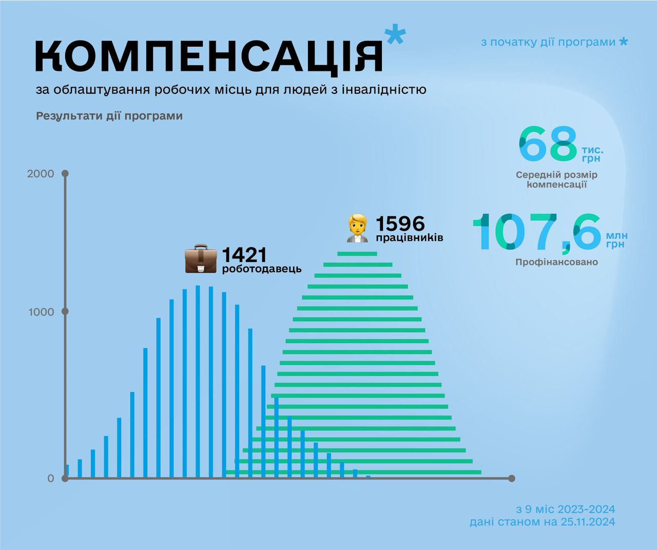 В Україні 1421 компанія отримала компенсацію за адаптацію робочих місць для 1596 працевлаштованих осіб з інвалідністю. інвалідність, адаптація, компанія, компенсація, робоче місце