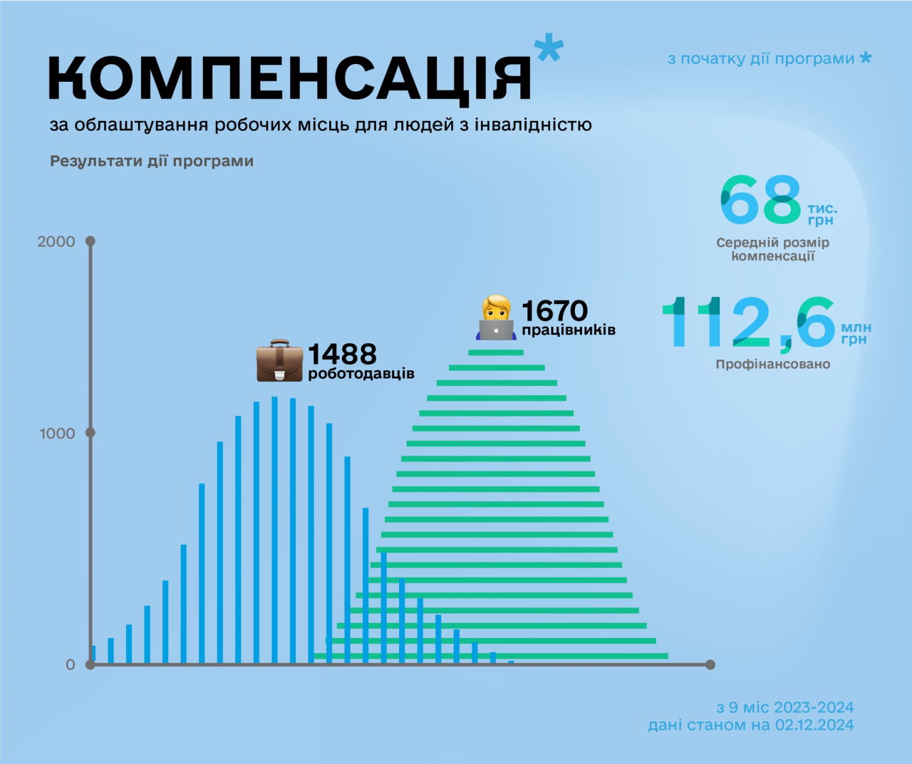 На сьогодні 1488 компаній отримали компенсацію за адаптацію робочих місць для 1670 працевлаштованих людей з інвалідністю. інвалідність, адаптація, компанія, компенсація, робоче місце