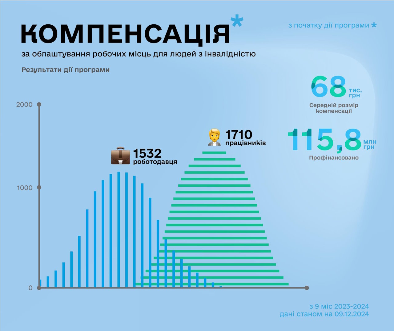 Компенсацію за адаптацію робочих місць для 1710 працевлаштованих людей з інвалідністю отримали 1532 компанії. інвалідність, адаптація, компанія, компенсація, робоче місце