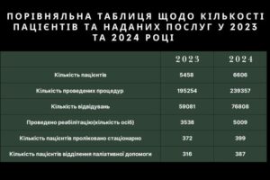 Світлина. Медичний центр реабілітації учасників бойових дій Луцької громади прозвітував про роботу за 2024 рік. Реабілітація, пацієнт, нарада, Центр реабілітації, підсумок, Луцька громада