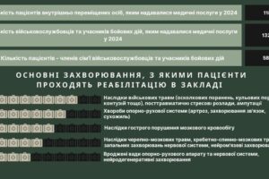 Світлина. Медичний центр реабілітації учасників бойових дій Луцької громади прозвітував про роботу за 2024 рік. Реабілітація, пацієнт, нарада, Центр реабілітації, підсумок, Луцька громада