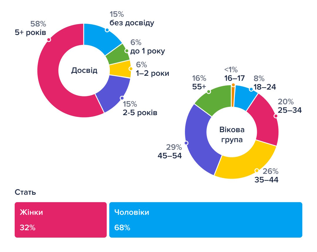 Більш як 30% шукачів роботи в Україні зіткнулися з упередженнями через інвалідність. інвалідність, дискримінація, працівник, роботодавець, упередження