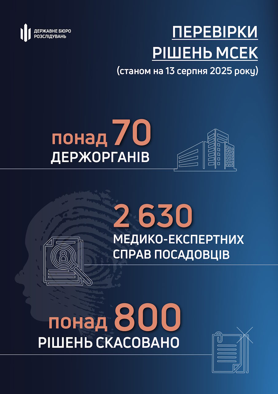 За ініціативи ДБР в результаті перевірок вже скасовано понад 800 рішень МСЕК про призначення інвалідності правоохоронцям та працівникам держорганів (ІНФОГРАФІКА). інвалідність, дбр, мсек, перевірка, рішення