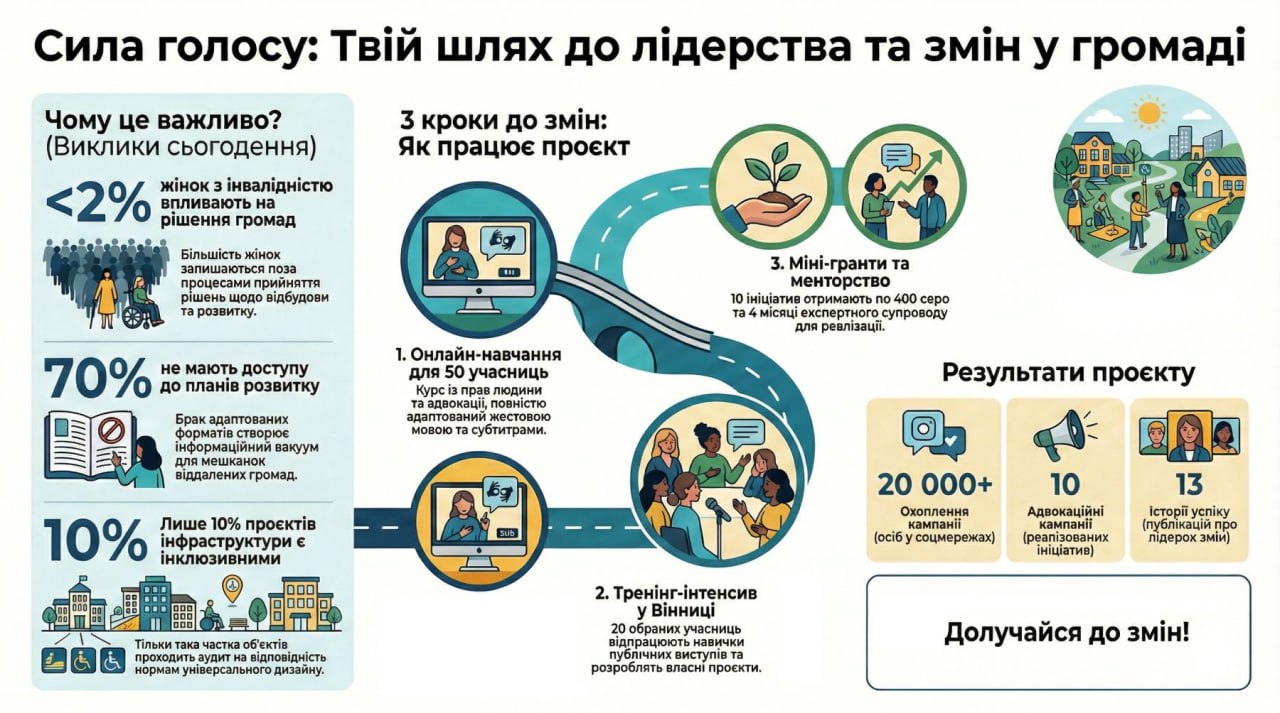 Стартує проєкт «Сила голосу: школа адвокації для жінок». інвалідність, інфраструктура, відбудова, проєкт сила голосу: школа адвокації для жінок, універсальний дизайн