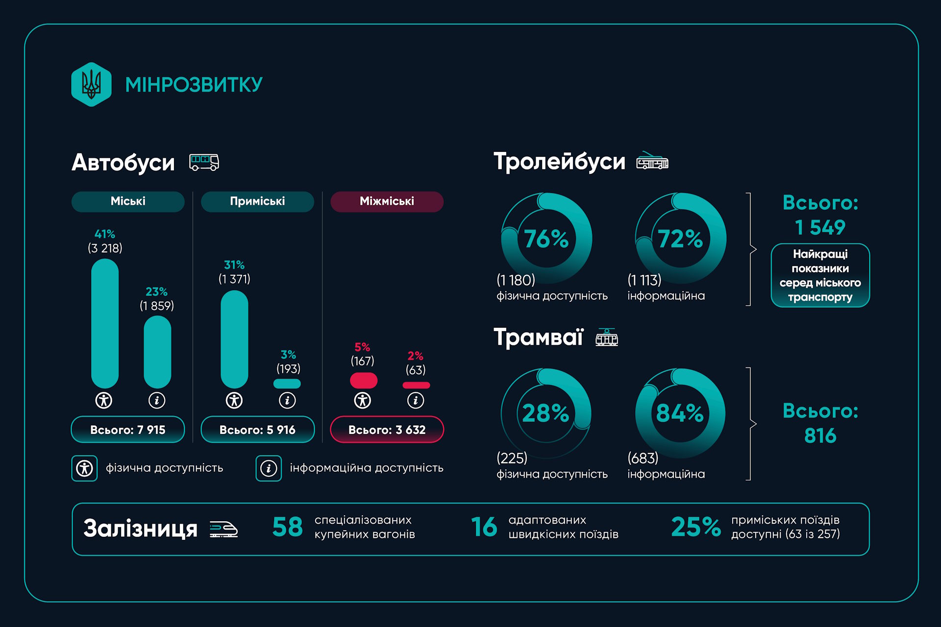 Доступність транспорту: Мінрозвитку оприлюднило результати моніторингу за 2025 рік. доступність, мінрозвитку, моніторинг, результат, транспорт