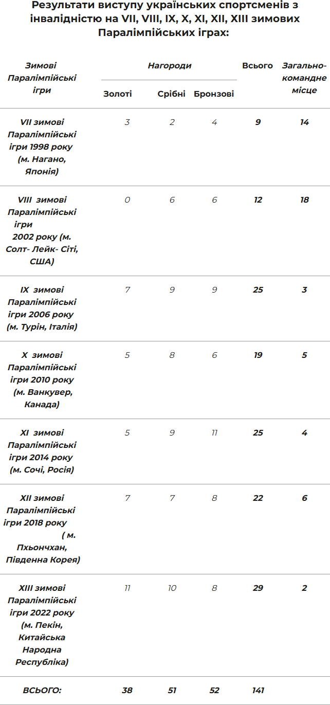 Національна паралімпійська збірна команда України на ХIV Зимовій Паралімпіаді. інвалідність, змагання, паралімпійські ігри, паралимпиада, спортсмен